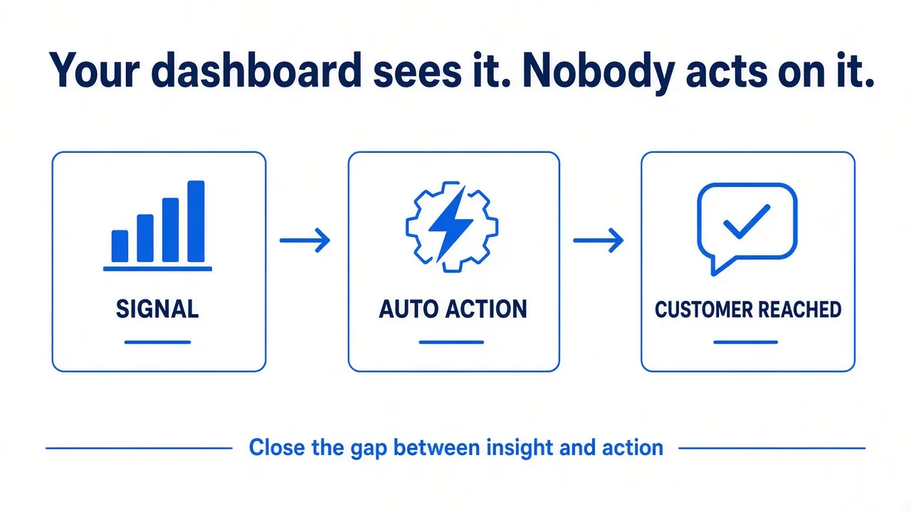 Your dashboard sees it. Nobody acts on it. Signal, auto action, customer reached.