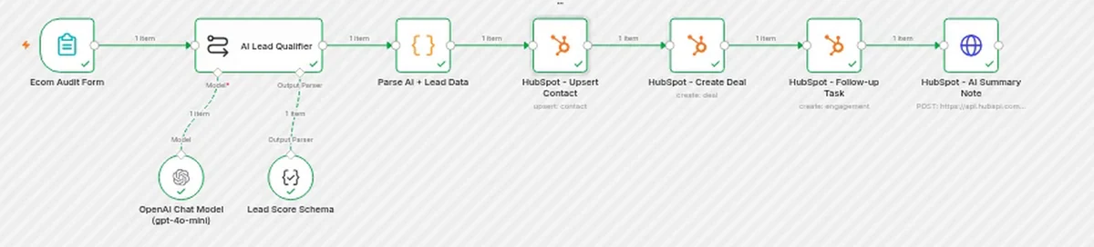 n8n AI lead qualification workflow connected to HubSpot: Ecom Audit Form, AI Lead Qualifier with the OpenAI gpt-4o-mini model and Lead Score Schema, Parse AI + Lead Data, then HubSpot upsert contact, create deal, follow-up task and AI summary note, all nodes green