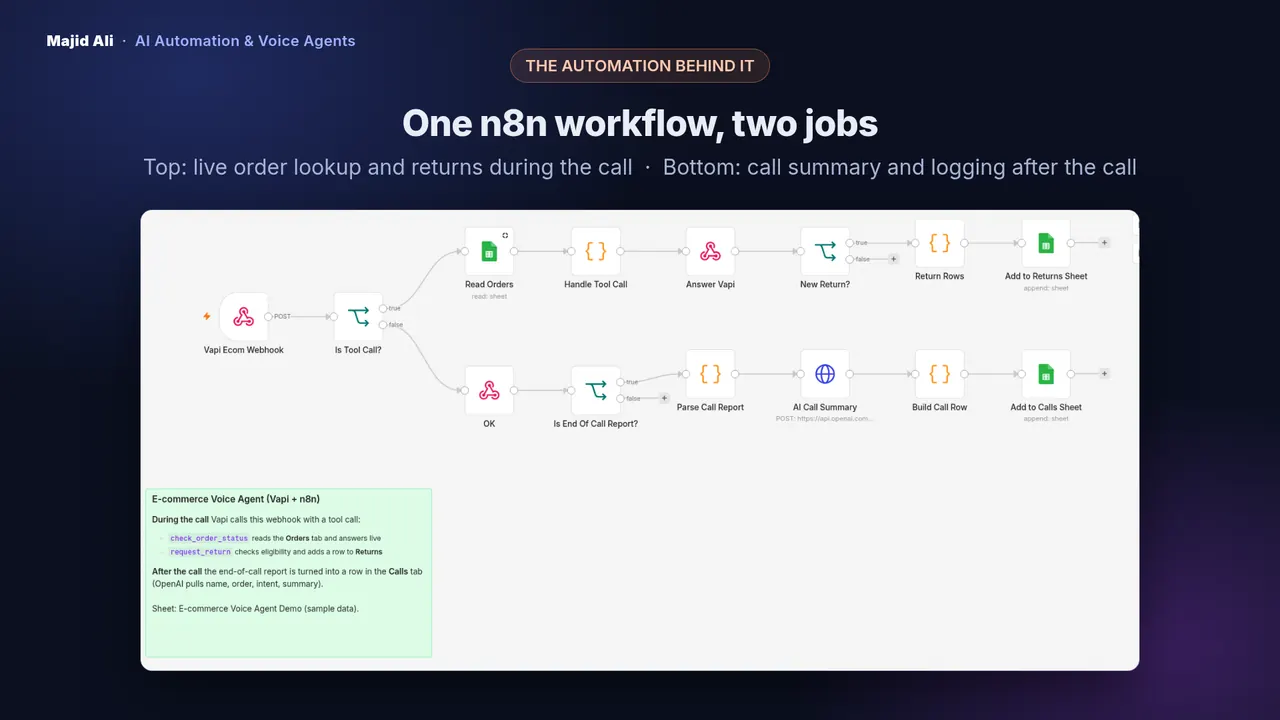 The n8n workflow behind the demo: order lookup and returns during the call, call logging after it