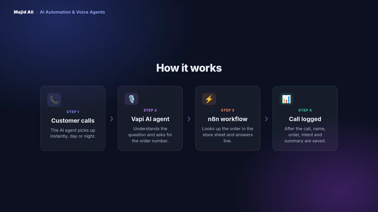 How it works frame: caller, Vapi voice agent, n8n order lookup, Google Sheets log